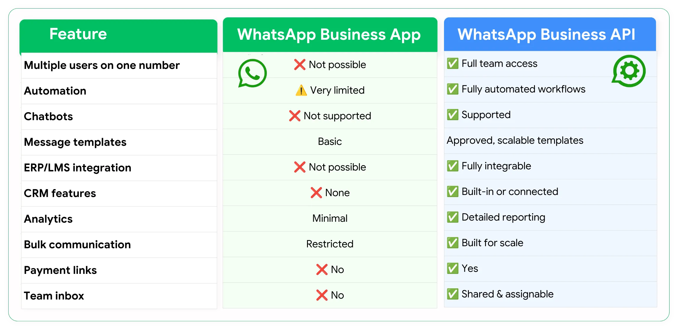 WhatsApp Business App vs API 