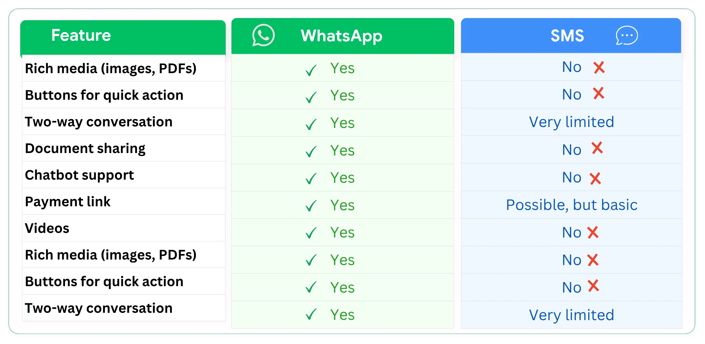 WhatsApp API vs SMS