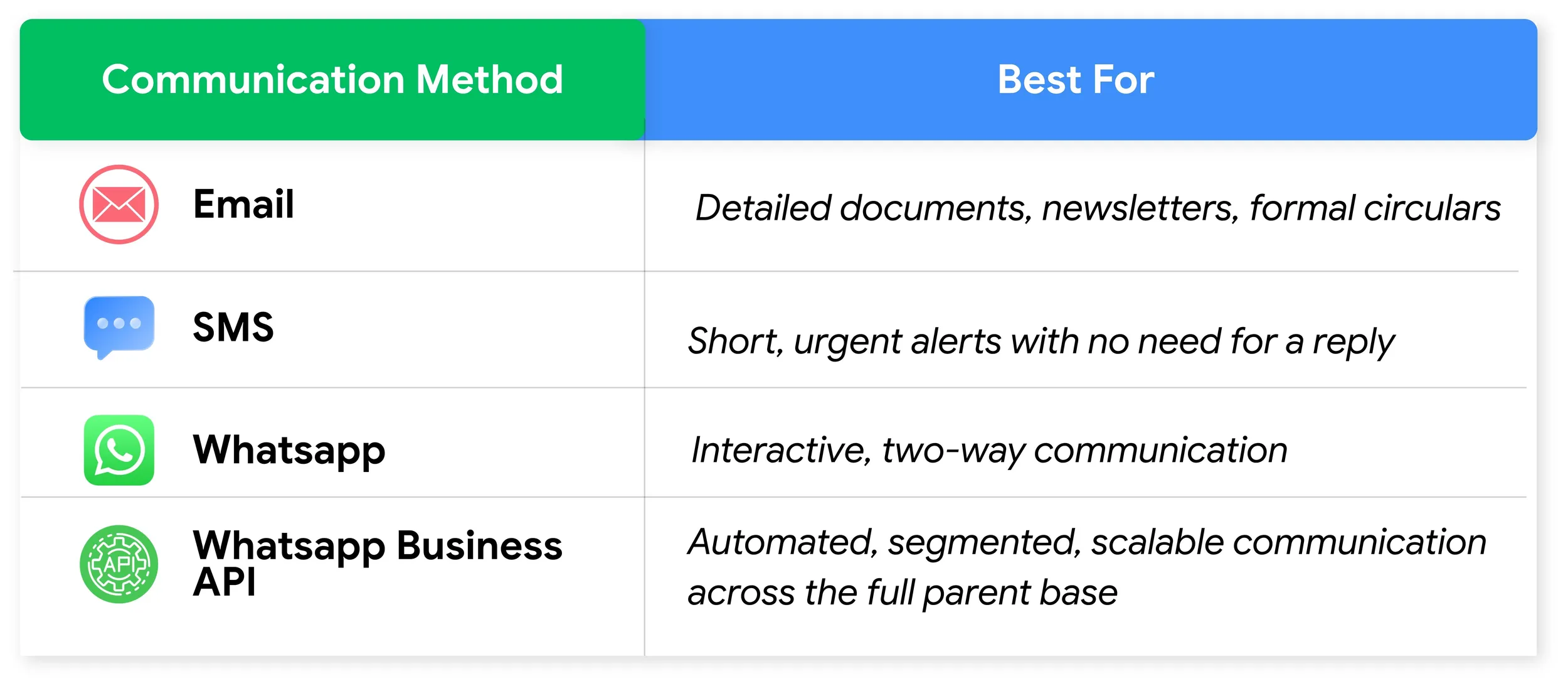 WhatsApp Business API vs Email and SMS 