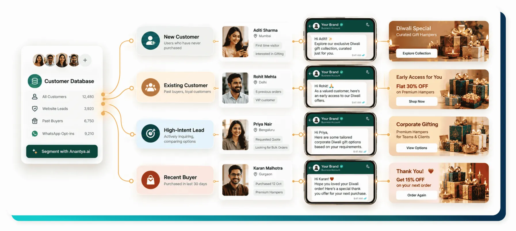Different Diwali Offers to Different Customer Segments Different Diwali Offers to Different Customer Segments
