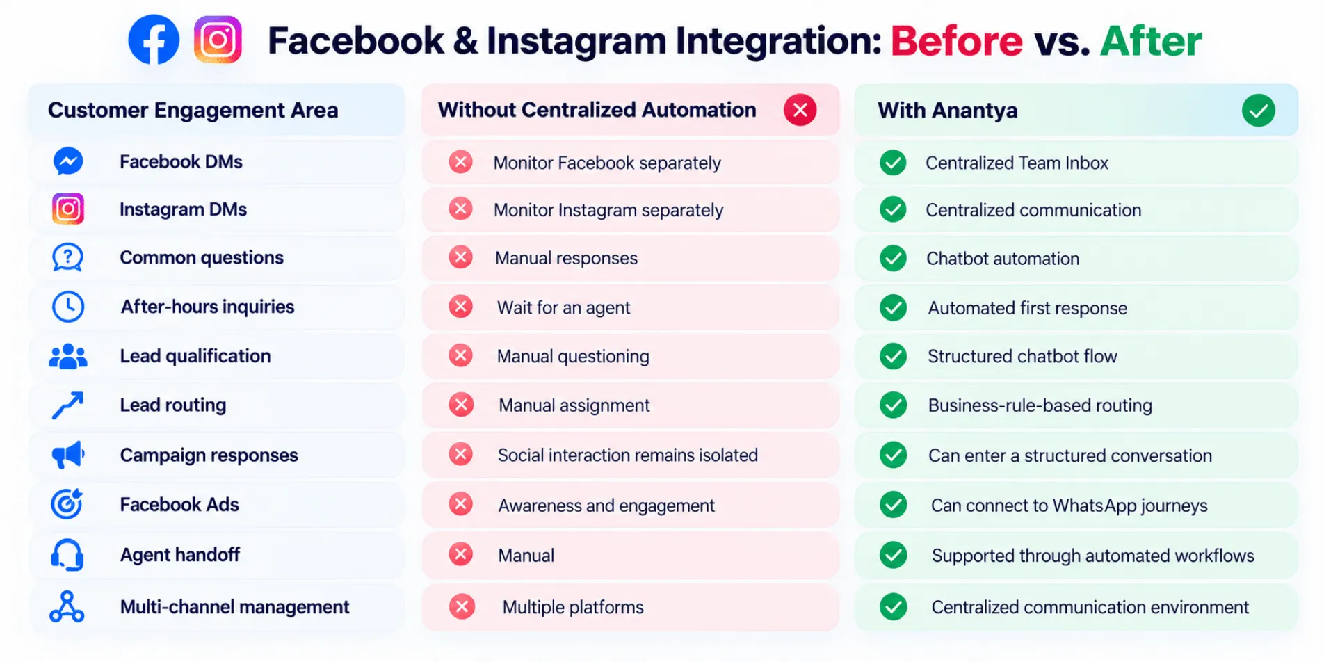 FB/insta integration: Before vs After