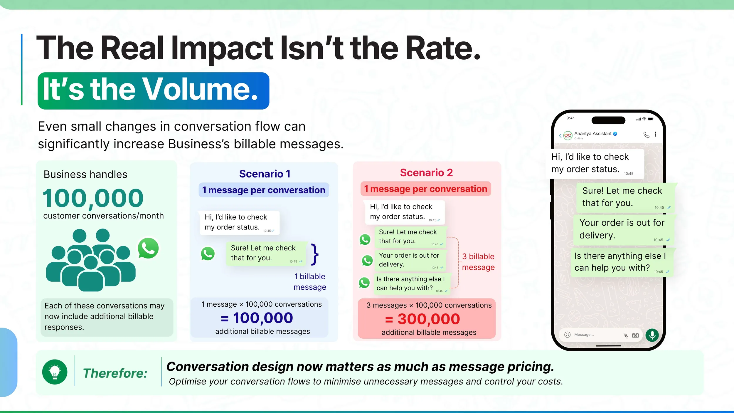 Billable messages increased