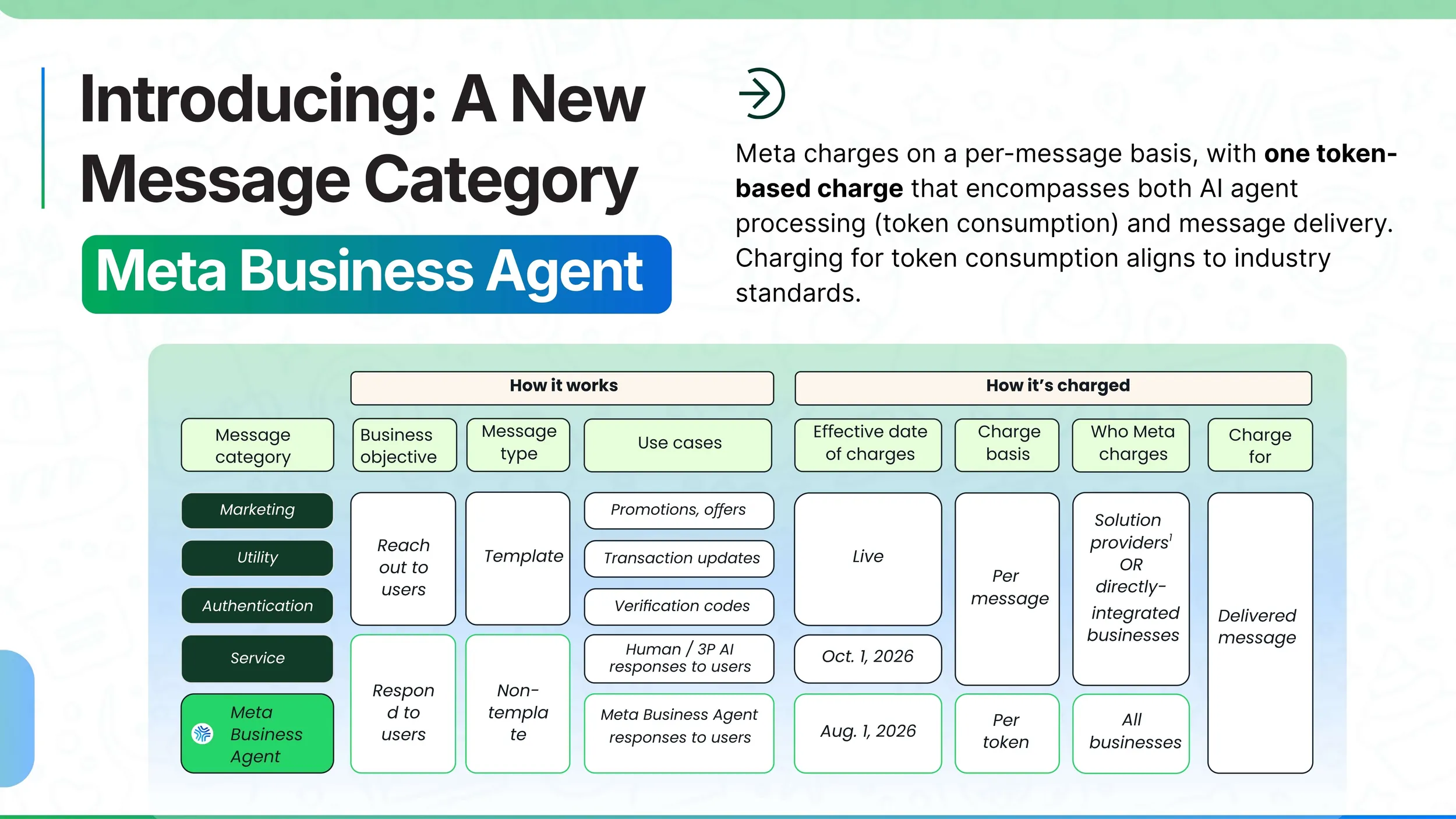 Meta Business Agent