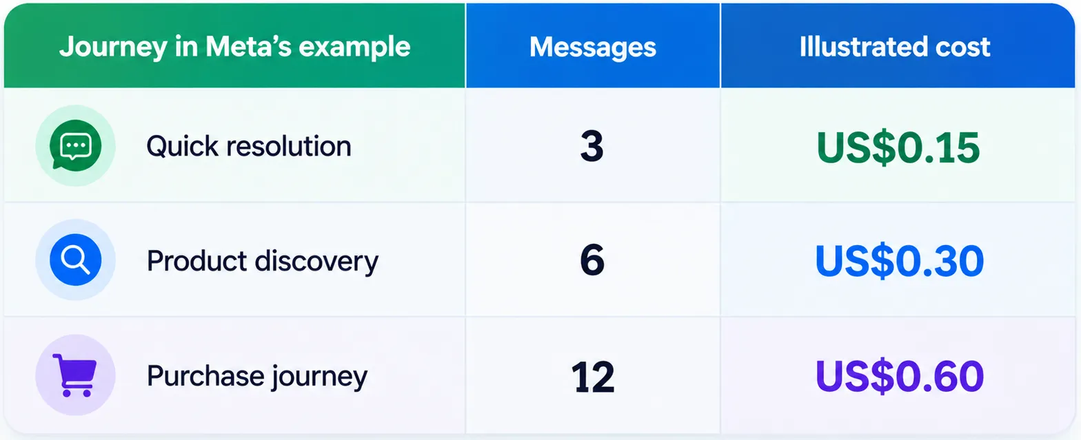 Token Charges in whatsapp api