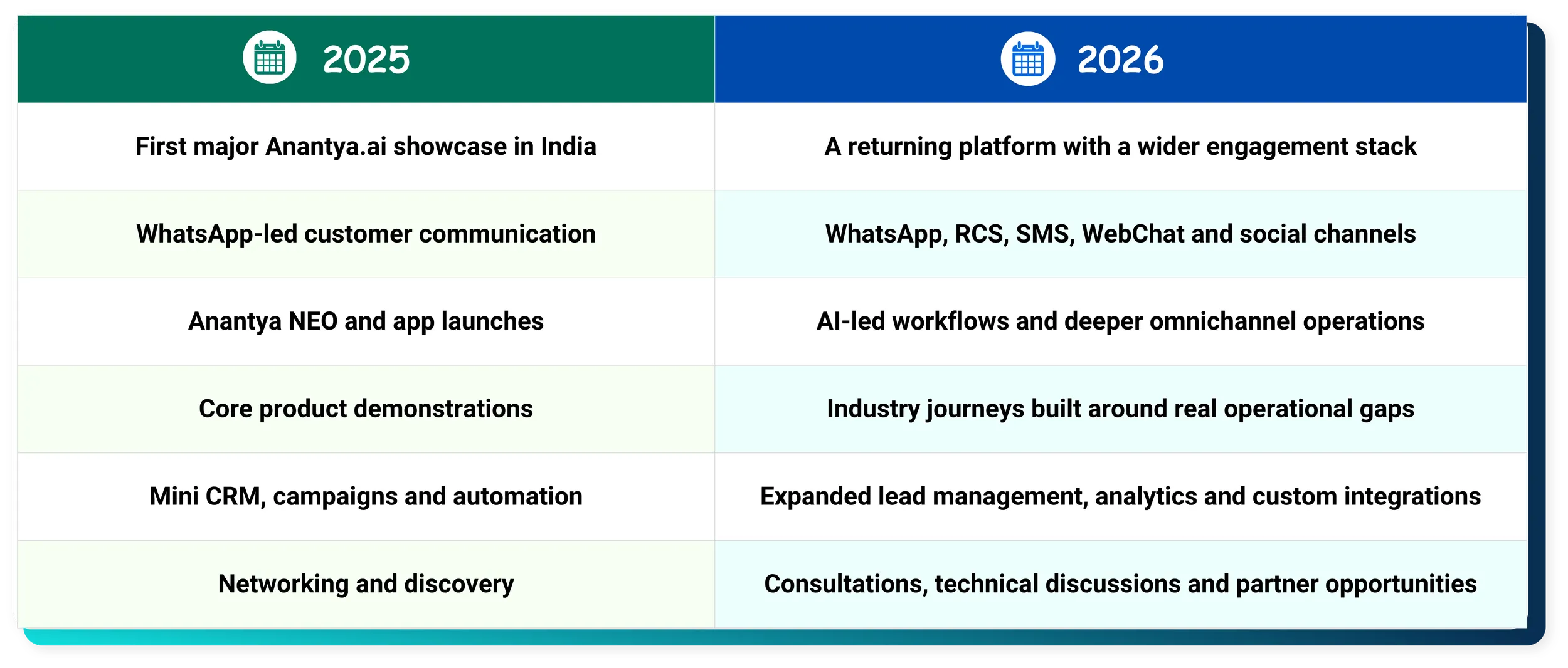  Changed Between 2025 and 2026