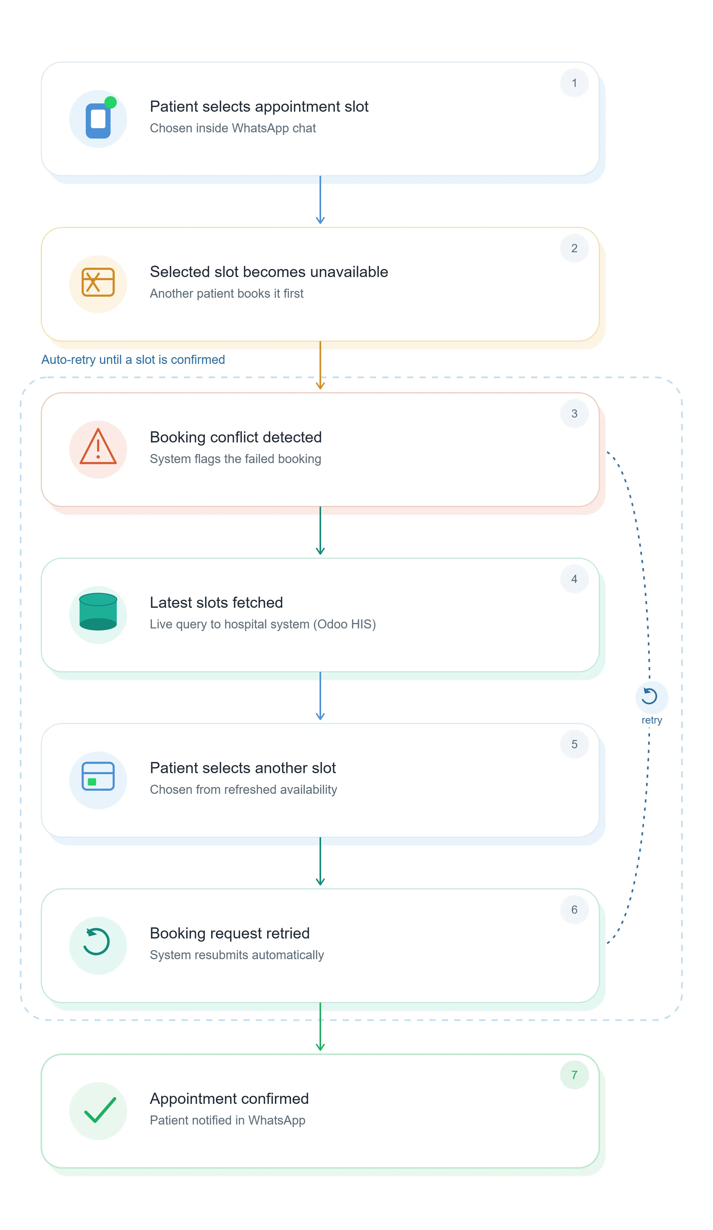 Automated Booking Confirmation