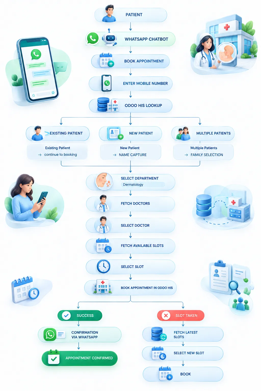 End-to-End Integration Flow