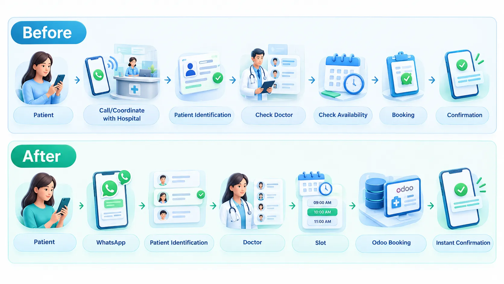 The integration transforms appointment booking from a staff-assisted process into a self-service digital journey.