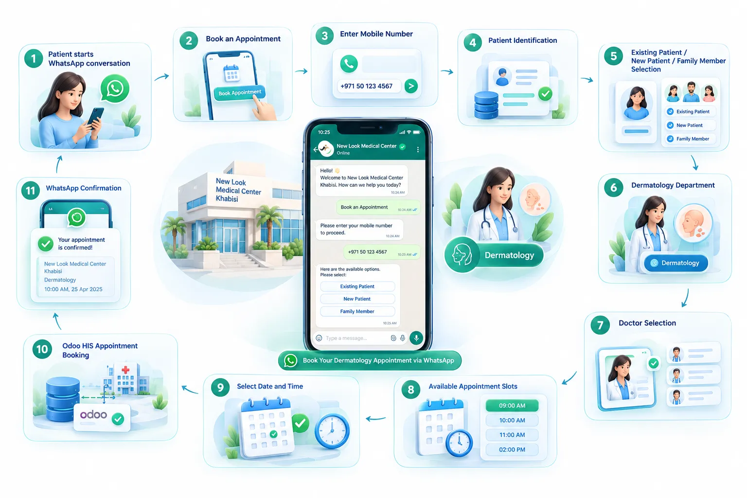 Implemented Customer Journey