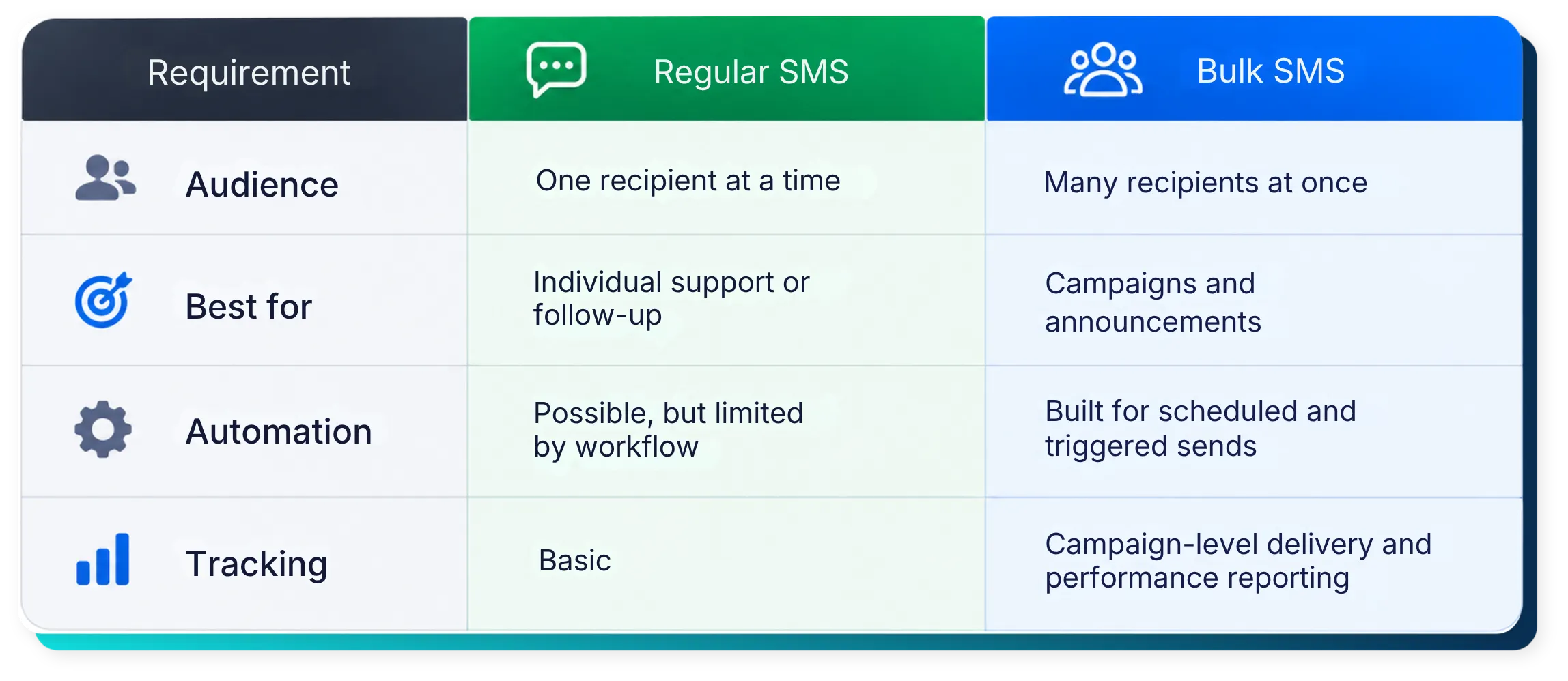 Bulk SMS vs regular SMS messaging