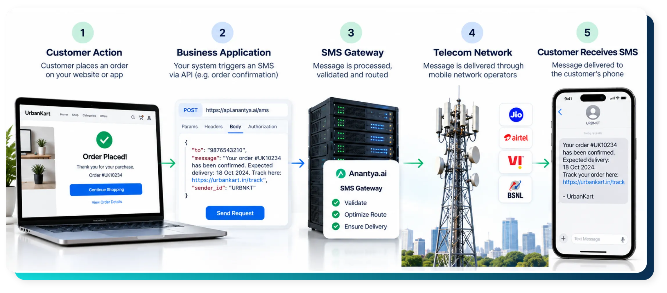 What is an SMS API, and how does it help businesses?