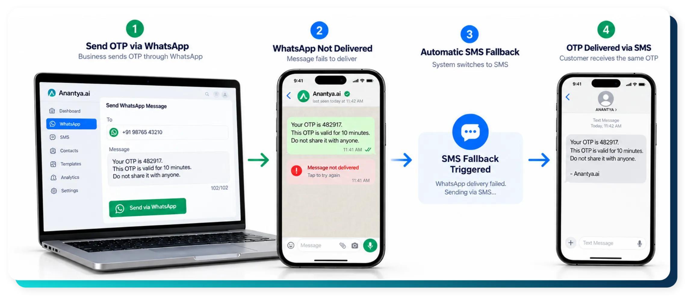 WhatsApp SMS and SMS fallback