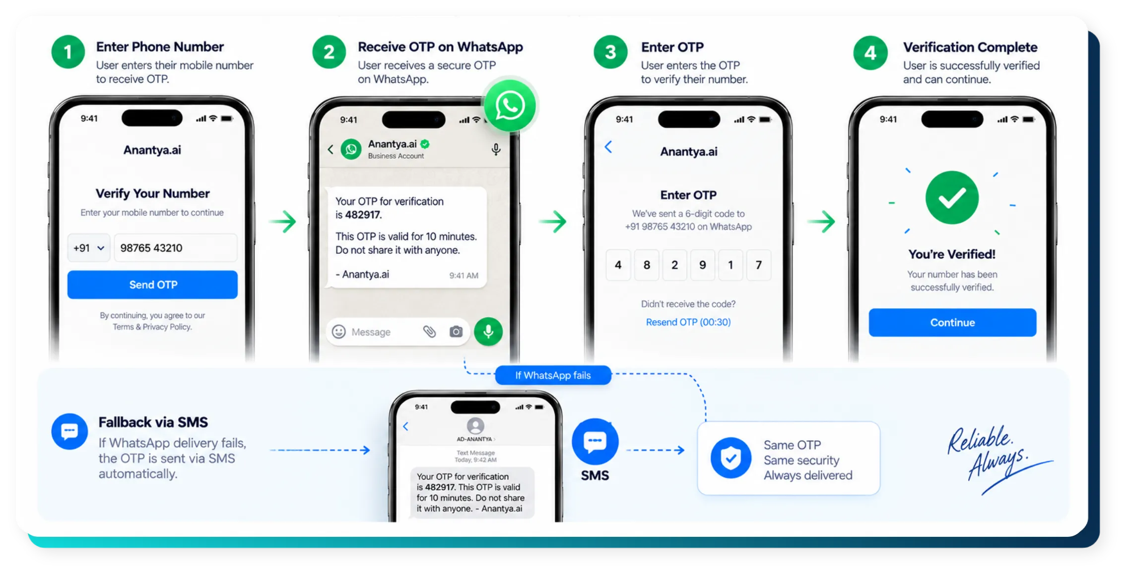 WhatsApp Authentication and SMS fallback