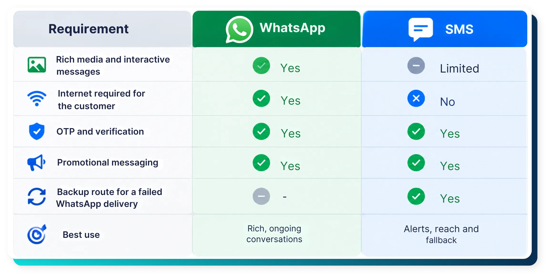 SMS service vs WhatsApp: which should businesses use?