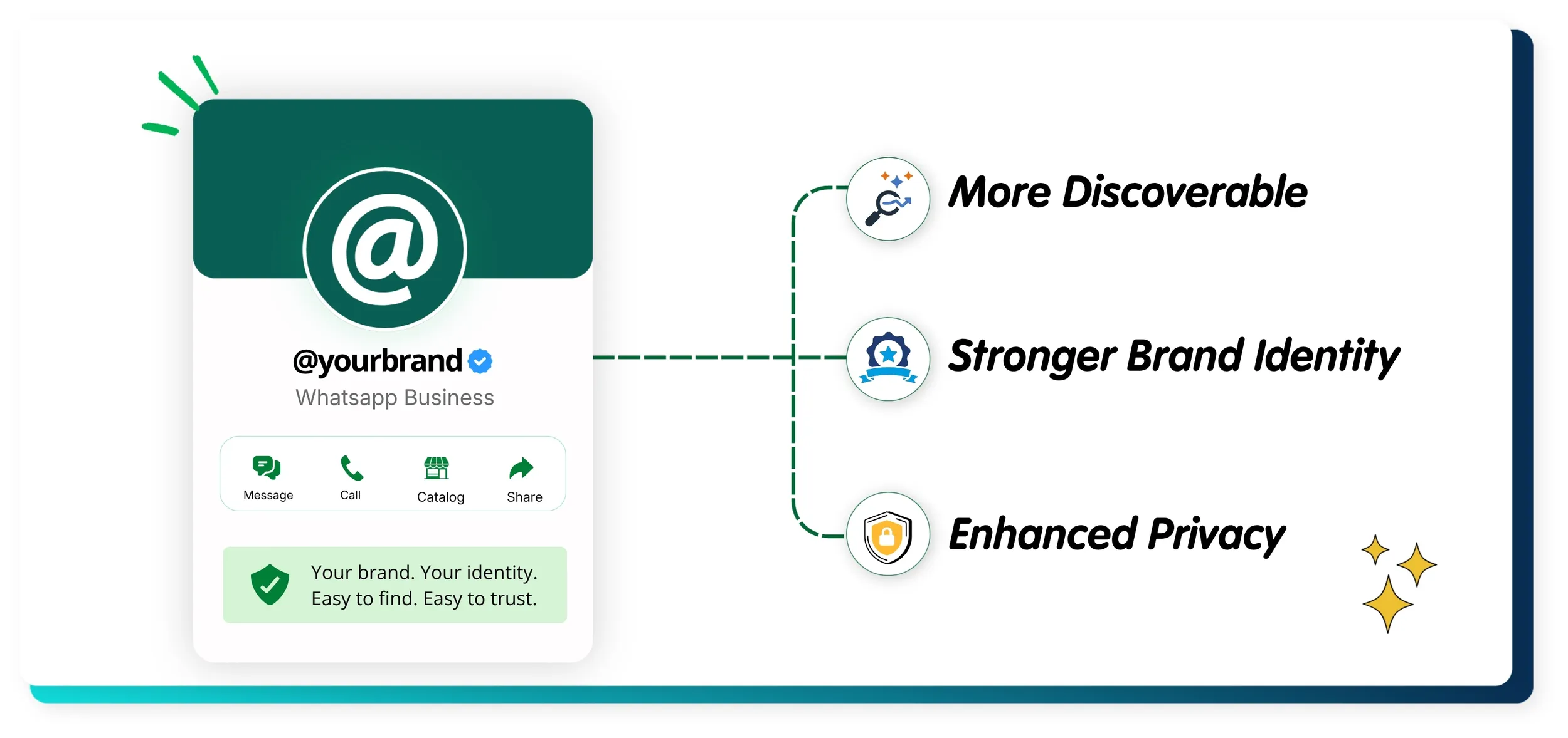 Build cohesive brand identity with usernames Why usernames are introduced?
